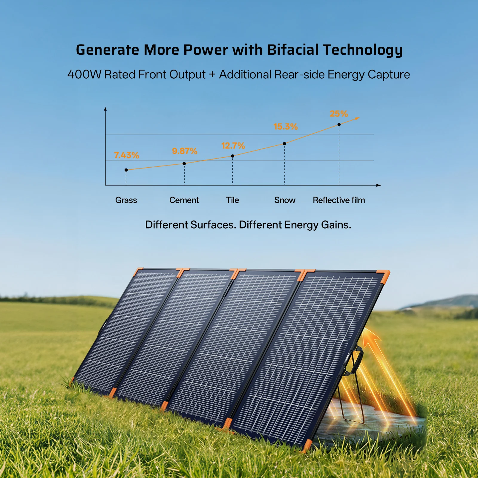 AFERIY SA400 400W Bifacial Portable Solar Panel | 400W Foldable N-Type Solar Panel | Up to 500W Peak Output | 25% Efficient | IP67 Waterproof | MC4 Compatible